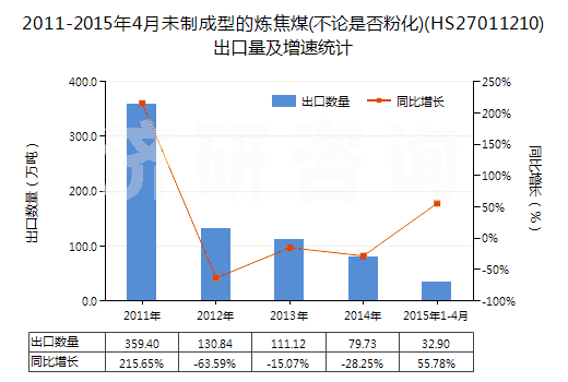 2011-2015年4月未制成型的煉焦煤(不論是否粉化)(HS27011210)出口量及增速統(tǒng)計